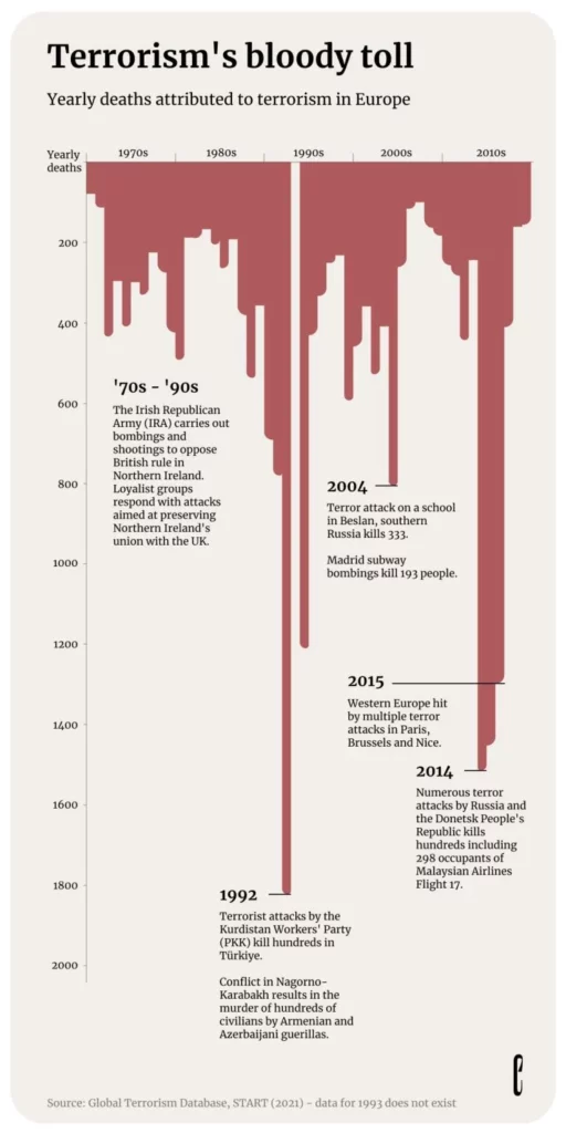 une visualisation pour montrer le nombre de mort lié au terrorisme