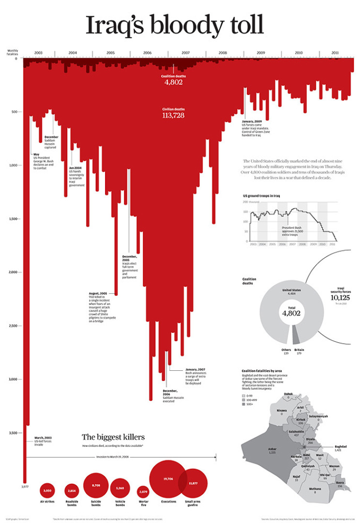 une visualisation qui montre les morts de la guerre en Irak